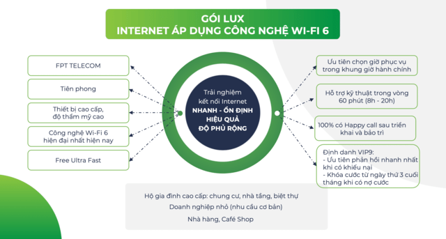 Gói LUX internet áp dụng công nghệ Wifi 6