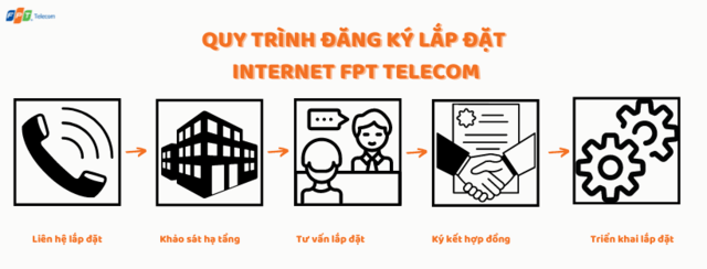 Quy trình đăng ký lắp đặt mạng FPT Telecom